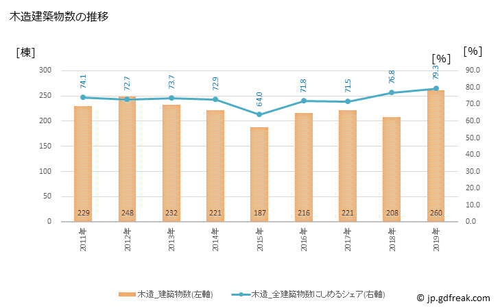 グラフ 年次 亀山市(ｶﾒﾔﾏｼ 三重県)の建築着工の動向 木造建築物数の推移