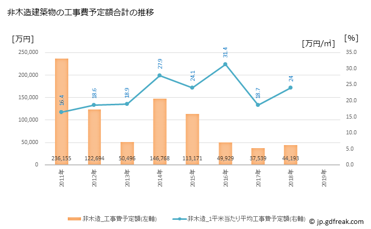 グラフ 年次 鳥羽市(ﾄﾊﾞｼ 三重県)の建築着工の動向 非木造建築物の工事費予定額合計の推移