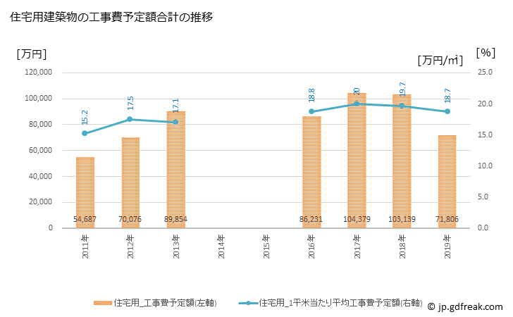 グラフ 年次 鳥羽市(ﾄﾊﾞｼ 三重県)の建築着工の動向 住宅用建築物の工事費予定額合計の推移