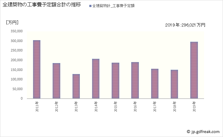 グラフ 年次 鳥羽市(ﾄﾊﾞｼ 三重県)の建築着工の動向 全建築物の工事費予定額合計の推移