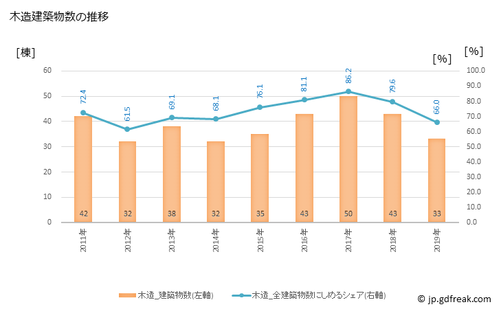 グラフ 年次 鳥羽市(ﾄﾊﾞｼ 三重県)の建築着工の動向 木造建築物数の推移