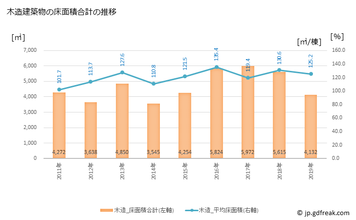 グラフ 年次 鳥羽市(ﾄﾊﾞｼ 三重県)の建築着工の動向 木造建築物の床面積合計の推移