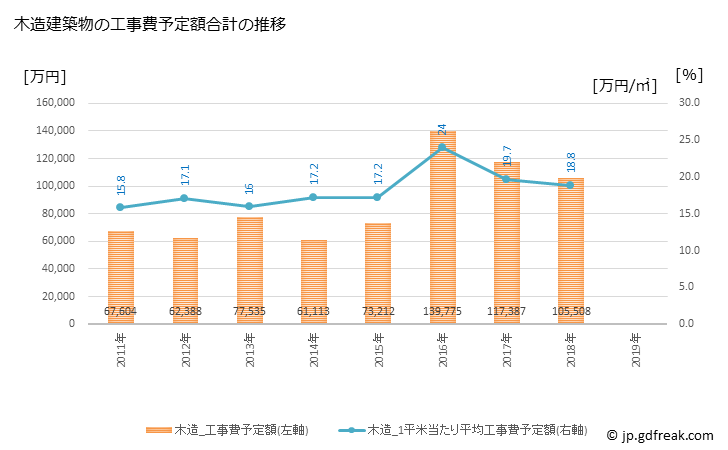 グラフ 年次 鳥羽市(ﾄﾊﾞｼ 三重県)の建築着工の動向 木造建築物の工事費予定額合計の推移