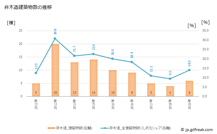 グラフ 年次 熊野市(ｸﾏﾉｼ 三重県)の建築着工の動向 非木造建築物数の推移