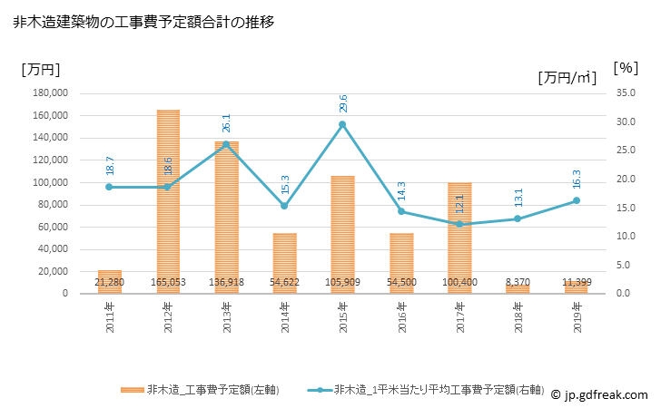 グラフ 年次 熊野市(ｸﾏﾉｼ 三重県)の建築着工の動向 非木造建築物の工事費予定額合計の推移