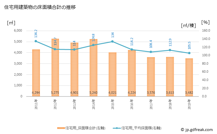 グラフ 年次 熊野市(ｸﾏﾉｼ 三重県)の建築着工の動向 住宅用建築物の床面積合計の推移