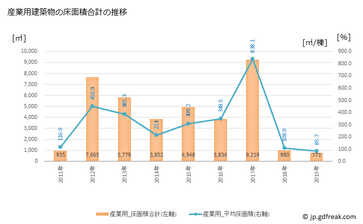 グラフ 年次 熊野市(ｸﾏﾉｼ 三重県)の建築着工の動向 産業用建築物の床面積合計の推移
