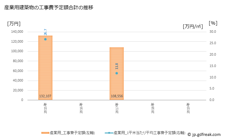 グラフ 年次 熊野市(ｸﾏﾉｼ 三重県)の建築着工の動向 産業用建築物の工事費予定額合計の推移
