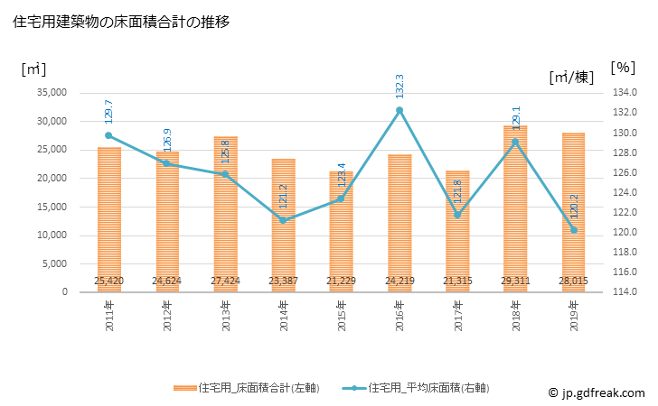 グラフ 年次 いなべ市(ｲﾅﾍﾞｼ 三重県)の建築着工の動向 住宅用建築物の床面積合計の推移