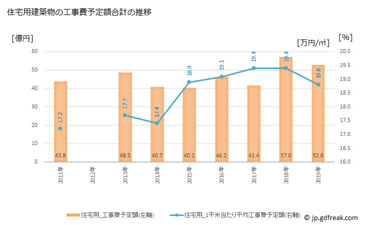 グラフ 年次 いなべ市(ｲﾅﾍﾞｼ 三重県)の建築着工の動向 住宅用建築物の工事費予定額合計の推移