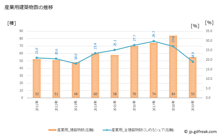 グラフ 年次 いなべ市(ｲﾅﾍﾞｼ 三重県)の建築着工の動向 産業用建築物数の推移
