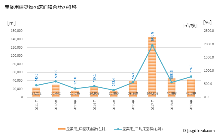 グラフ 年次 いなべ市(ｲﾅﾍﾞｼ 三重県)の建築着工の動向 産業用建築物の床面積合計の推移