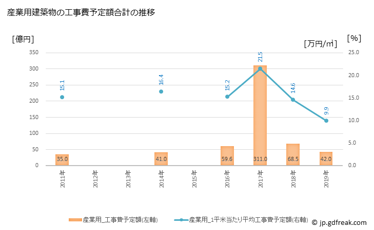グラフ 年次 いなべ市(ｲﾅﾍﾞｼ 三重県)の建築着工の動向 産業用建築物の工事費予定額合計の推移