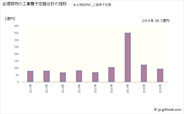 グラフ 年次 いなべ市(ｲﾅﾍﾞｼ 三重県)の建築着工の動向 全建築物の工事費予定額合計の推移