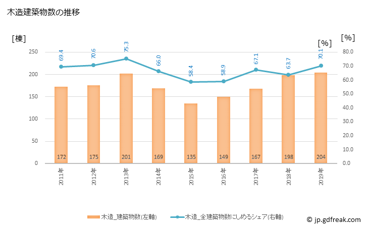 グラフ 年次 いなべ市(ｲﾅﾍﾞｼ 三重県)の建築着工の動向 木造建築物数の推移