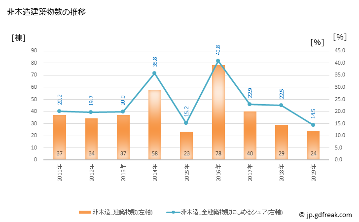 グラフ 年次 志摩市(ｼﾏｼ 三重県)の建築着工の動向 非木造建築物数の推移