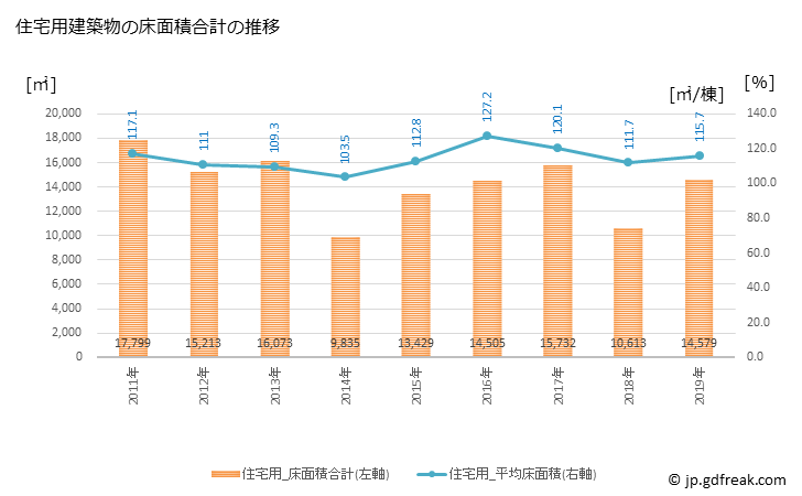 グラフ 年次 志摩市(ｼﾏｼ 三重県)の建築着工の動向 住宅用建築物の床面積合計の推移