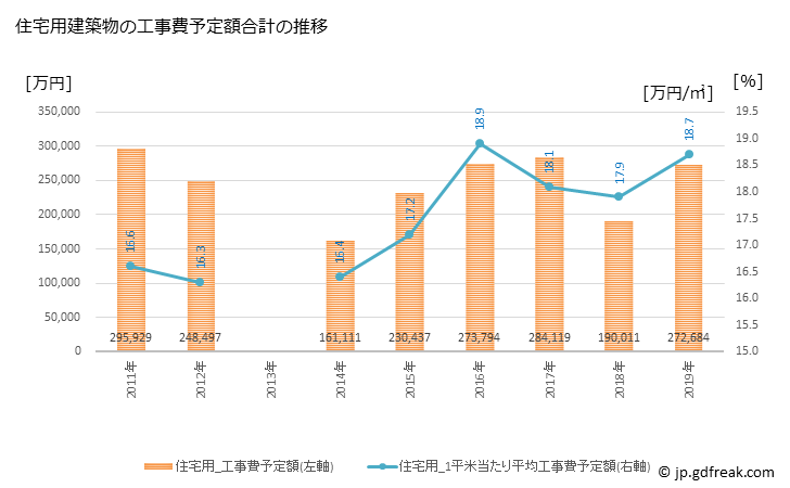 グラフ 年次 志摩市(ｼﾏｼ 三重県)の建築着工の動向 住宅用建築物の工事費予定額合計の推移
