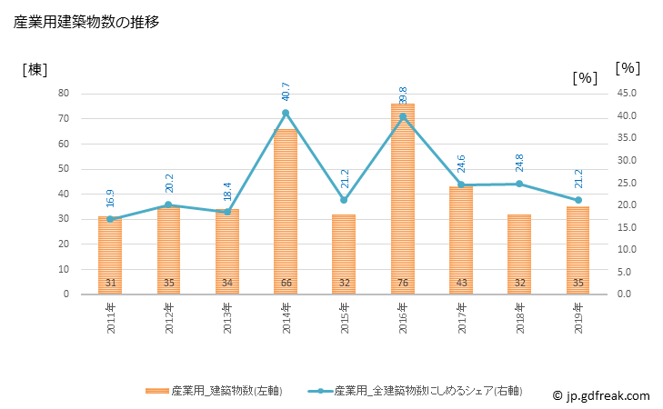 グラフ 年次 志摩市(ｼﾏｼ 三重県)の建築着工の動向 産業用建築物数の推移