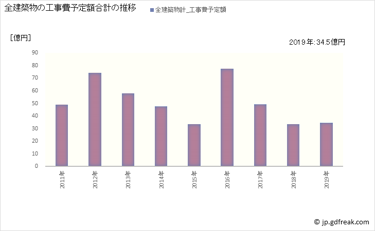 グラフ 年次 志摩市(ｼﾏｼ 三重県)の建築着工の動向 全建築物の工事費予定額合計の推移