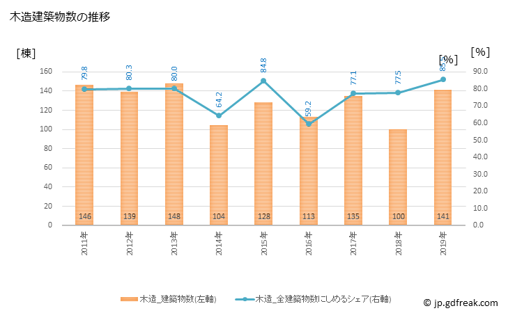 グラフ 年次 志摩市(ｼﾏｼ 三重県)の建築着工の動向 木造建築物数の推移