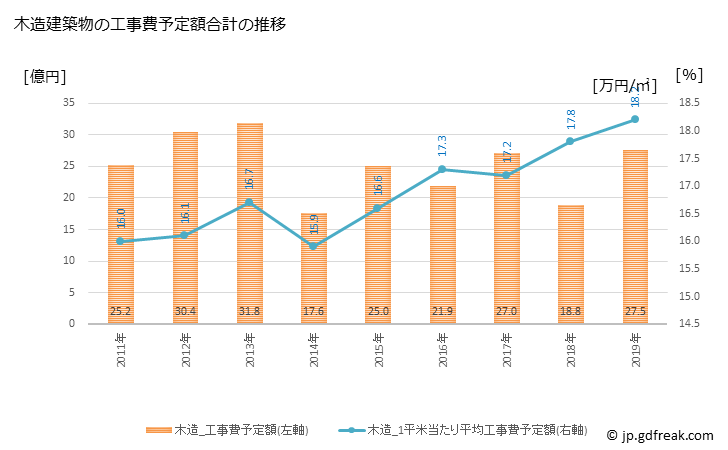 グラフ 年次 志摩市(ｼﾏｼ 三重県)の建築着工の動向 木造建築物の工事費予定額合計の推移