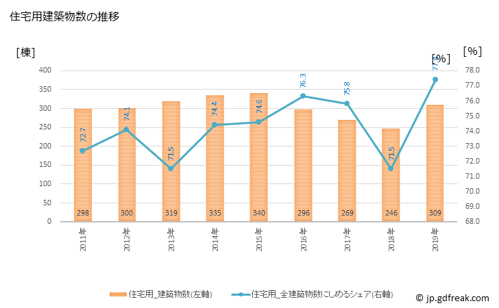 グラフ 年次 伊賀市(ｲｶﾞｼ 三重県)の建築着工の動向 住宅用建築物数の推移