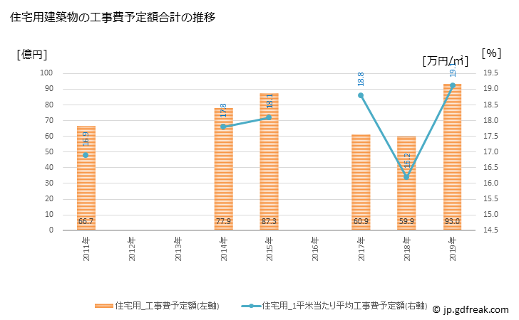 グラフ 年次 伊賀市(ｲｶﾞｼ 三重県)の建築着工の動向 住宅用建築物の工事費予定額合計の推移