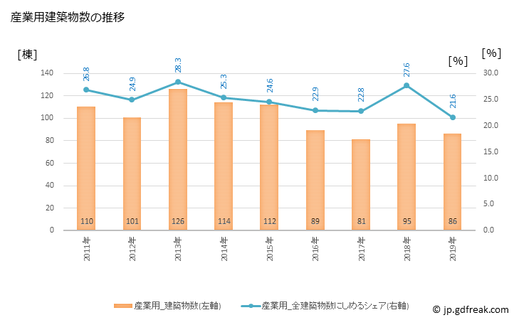 グラフ 年次 伊賀市(ｲｶﾞｼ 三重県)の建築着工の動向 産業用建築物数の推移