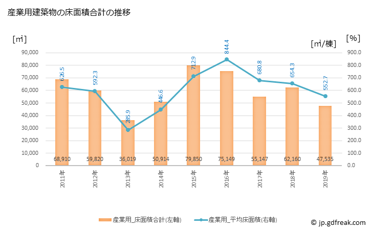 グラフ 年次 伊賀市(ｲｶﾞｼ 三重県)の建築着工の動向 産業用建築物の床面積合計の推移