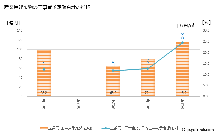 グラフ 年次 伊賀市(ｲｶﾞｼ 三重県)の建築着工の動向 産業用建築物の工事費予定額合計の推移