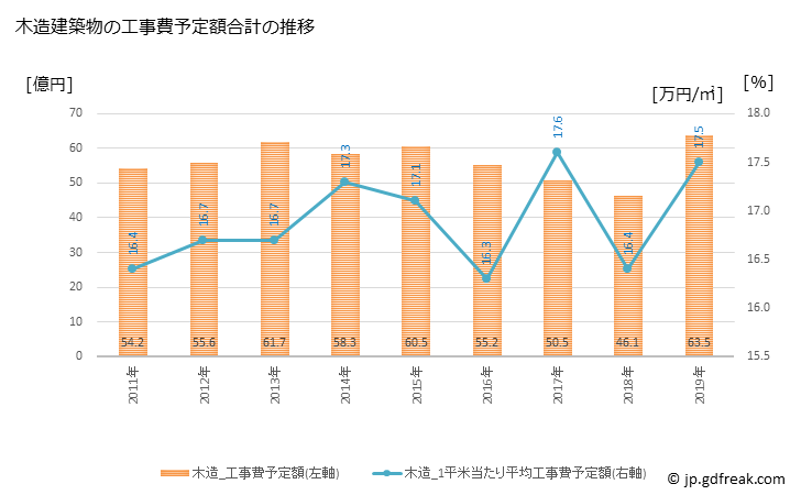 グラフ 年次 伊賀市(ｲｶﾞｼ 三重県)の建築着工の動向 木造建築物の工事費予定額合計の推移