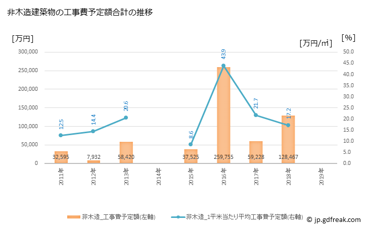グラフ 年次 木曽岬町(ｷｿｻｷﾁｮｳ 三重県)の建築着工の動向 非木造建築物の工事費予定額合計の推移