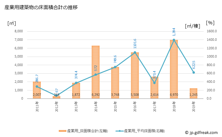グラフ 年次 木曽岬町(ｷｿｻｷﾁｮｳ 三重県)の建築着工の動向 産業用建築物の床面積合計の推移