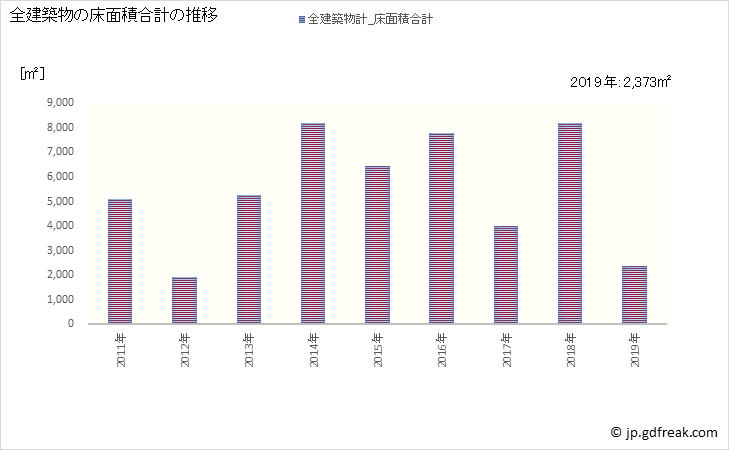 グラフ 年次 木曽岬町(ｷｿｻｷﾁｮｳ 三重県)の建築着工の動向 全建築物の床面積合計の推移