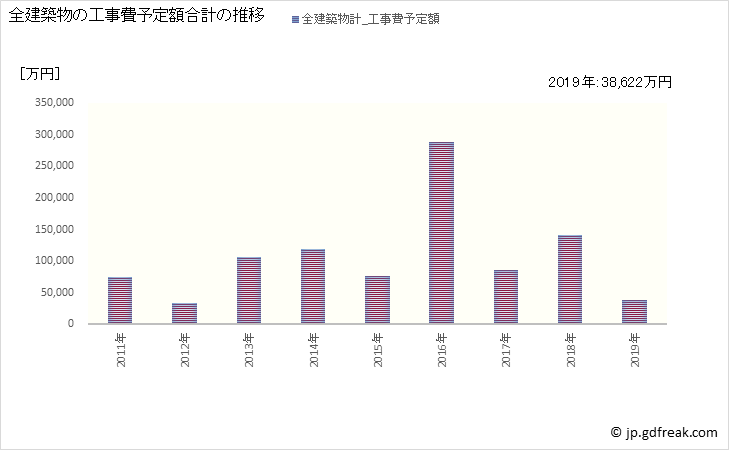 グラフ 年次 木曽岬町(ｷｿｻｷﾁｮｳ 三重県)の建築着工の動向 全建築物の工事費予定額合計の推移