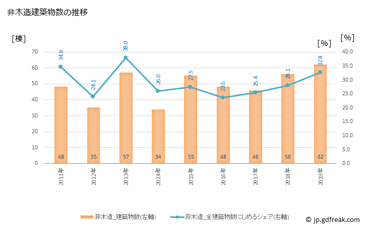 グラフ 年次 東員町(ﾄｳｲﾝﾁｮｳ 三重県)の建築着工の動向 非木造建築物数の推移