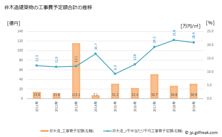 グラフ 年次 東員町(ﾄｳｲﾝﾁｮｳ 三重県)の建築着工の動向 非木造建築物の工事費予定額合計の推移