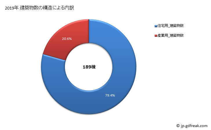 グラフ 年次 東員町(ﾄｳｲﾝﾁｮｳ 三重県)の建築着工の動向 建築物数の構造による内訳