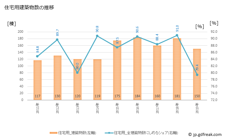 グラフ 年次 東員町(ﾄｳｲﾝﾁｮｳ 三重県)の建築着工の動向 住宅用建築物数の推移