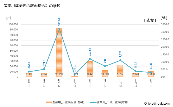 グラフ 年次 東員町(ﾄｳｲﾝﾁｮｳ 三重県)の建築着工の動向 産業用建築物の床面積合計の推移