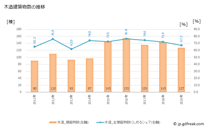 グラフ 年次 東員町(ﾄｳｲﾝﾁｮｳ 三重県)の建築着工の動向 木造建築物数の推移