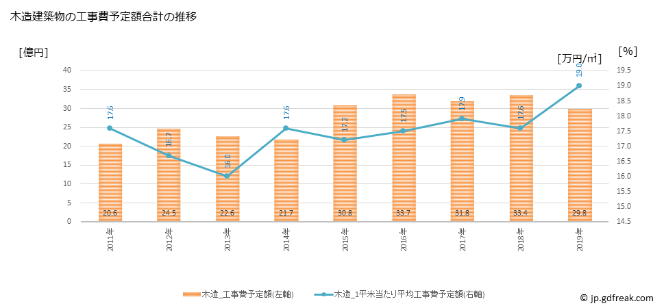 グラフ 年次 東員町(ﾄｳｲﾝﾁｮｳ 三重県)の建築着工の動向 木造建築物の工事費予定額合計の推移