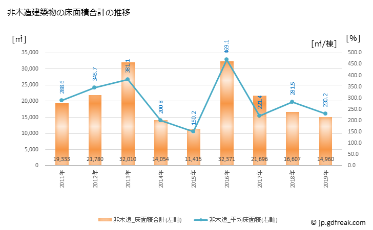 グラフ 年次 菰野町(ｺﾓﾉﾁｮｳ 三重県)の建築着工の動向 非木造建築物の床面積合計の推移