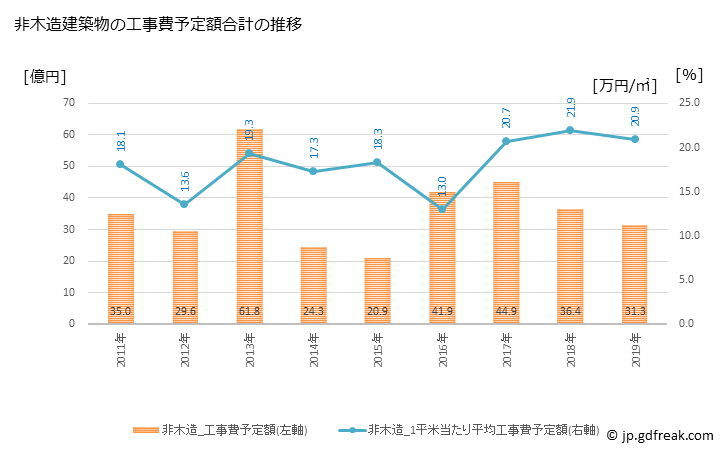 グラフ 年次 菰野町(ｺﾓﾉﾁｮｳ 三重県)の建築着工の動向 非木造建築物の工事費予定額合計の推移