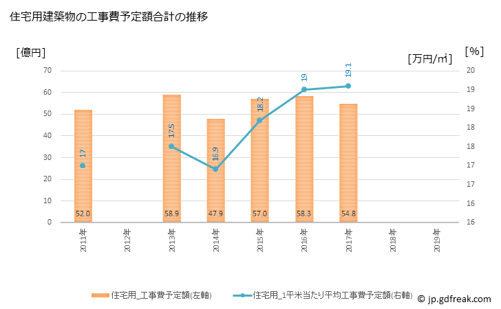 グラフ 年次 菰野町(ｺﾓﾉﾁｮｳ 三重県)の建築着工の動向 住宅用建築物の工事費予定額合計の推移