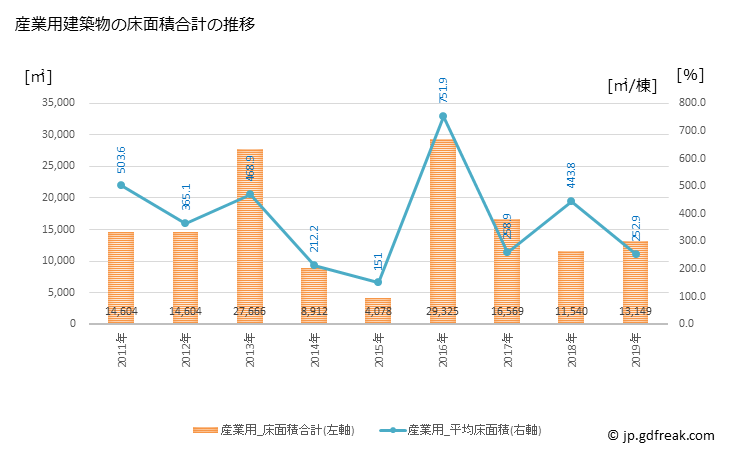 グラフ 年次 菰野町(ｺﾓﾉﾁｮｳ 三重県)の建築着工の動向 産業用建築物の床面積合計の推移