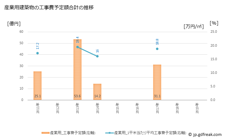 グラフ 年次 菰野町(ｺﾓﾉﾁｮｳ 三重県)の建築着工の動向 産業用建築物の工事費予定額合計の推移