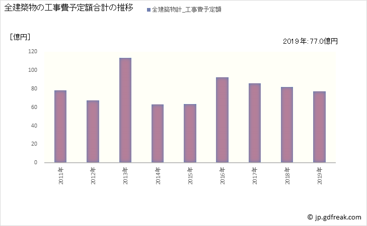 グラフ 年次 菰野町(ｺﾓﾉﾁｮｳ 三重県)の建築着工の動向 全建築物の工事費予定額合計の推移