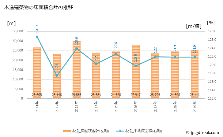 グラフ 年次 菰野町(ｺﾓﾉﾁｮｳ 三重県)の建築着工の動向 木造建築物の床面積合計の推移
